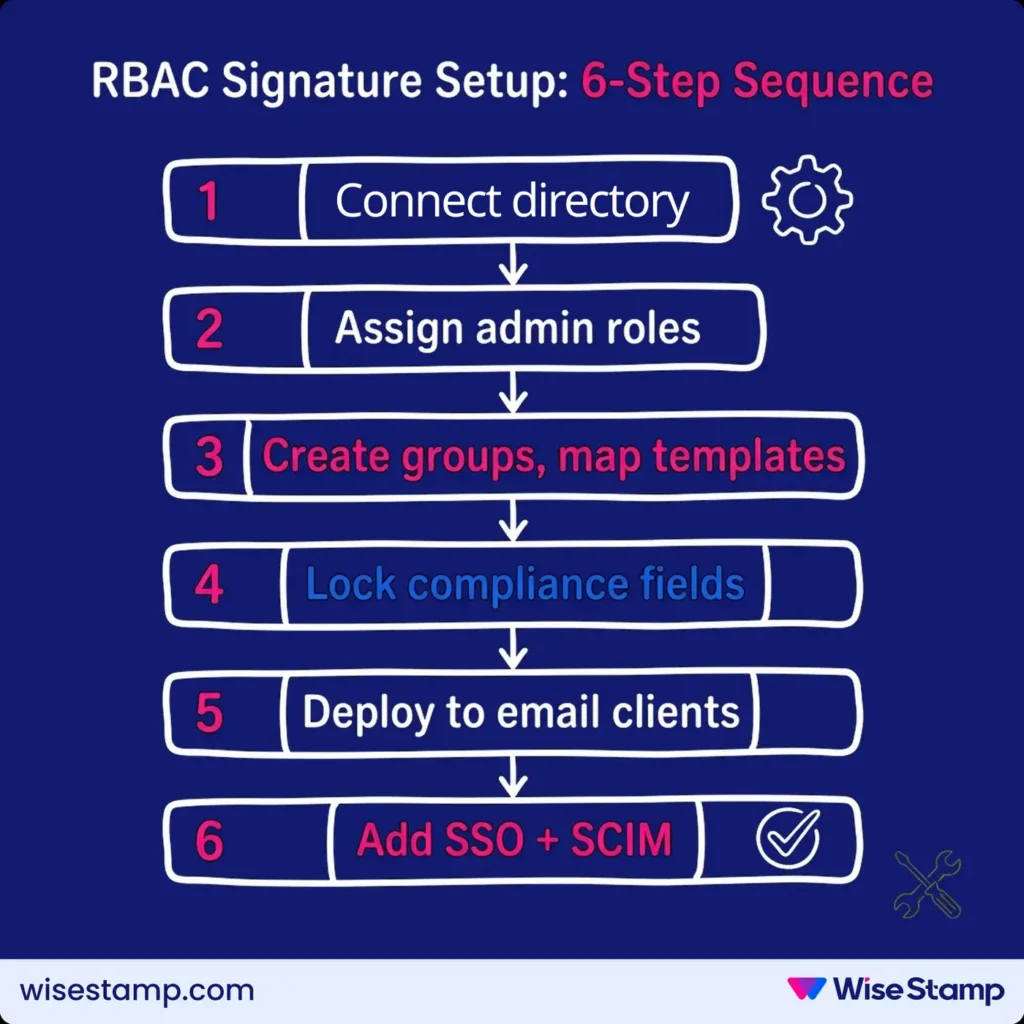 RBAC email signature setup: 6-step sequence 