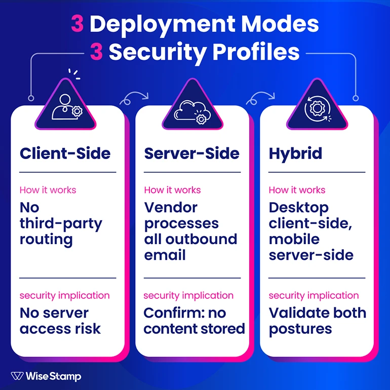 3 deployment modes security profiles
