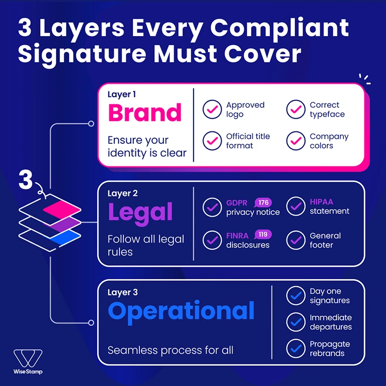 3 Layers every compliant signature must cover