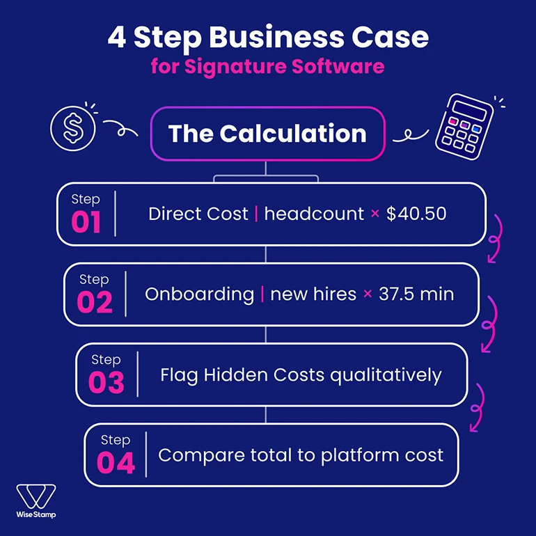 4 Steps business case for signature software