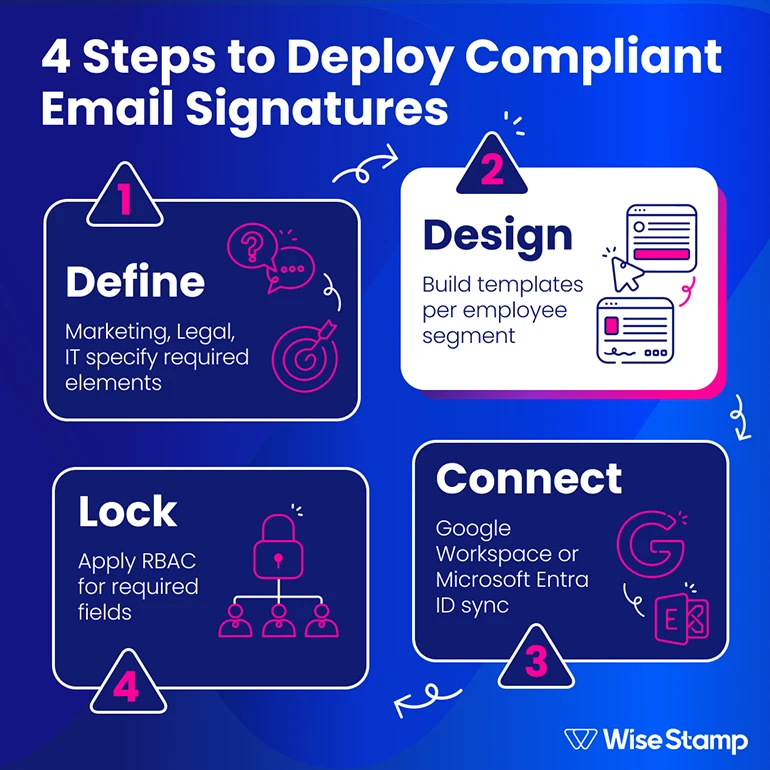 4 Steps to deploy compliant email signatures