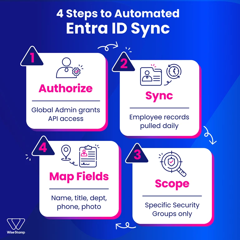 4 Steps to Automated Entra ID sync