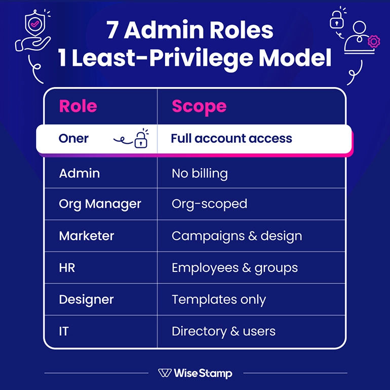 7 admin roles least privilege model ready