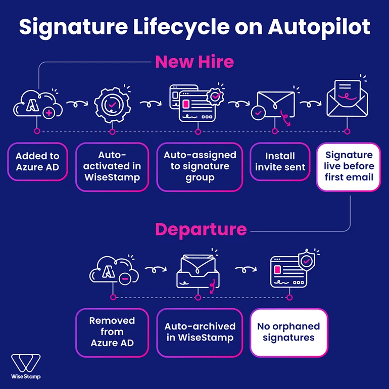 Signature Lifecycle on Autopilot