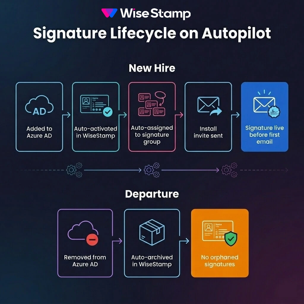 What does automatic email signature management life cycle look like?