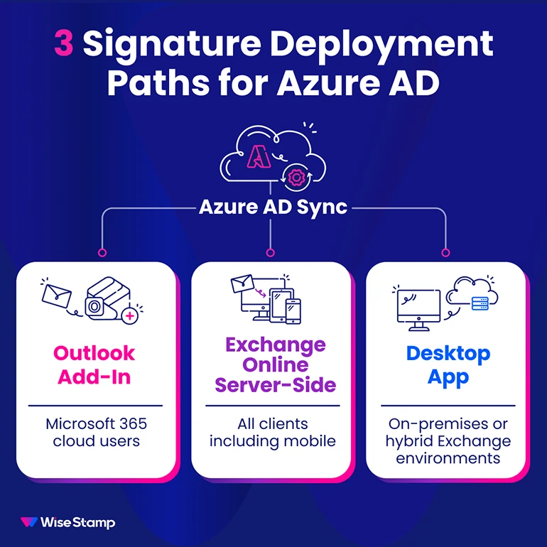 3 Signature Deployment Paths for Azure AD