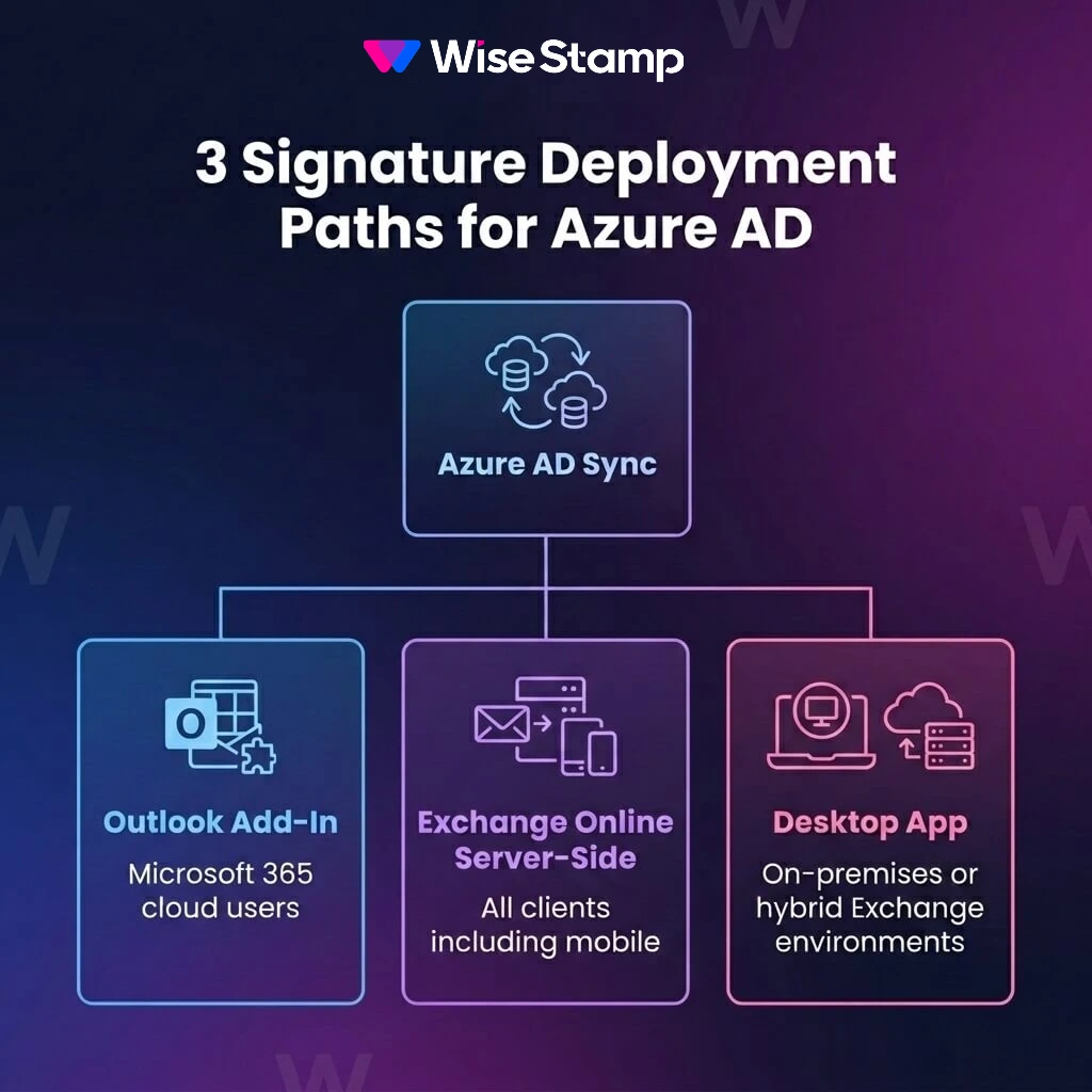 Three Signature Deployment Paths for Azure AD