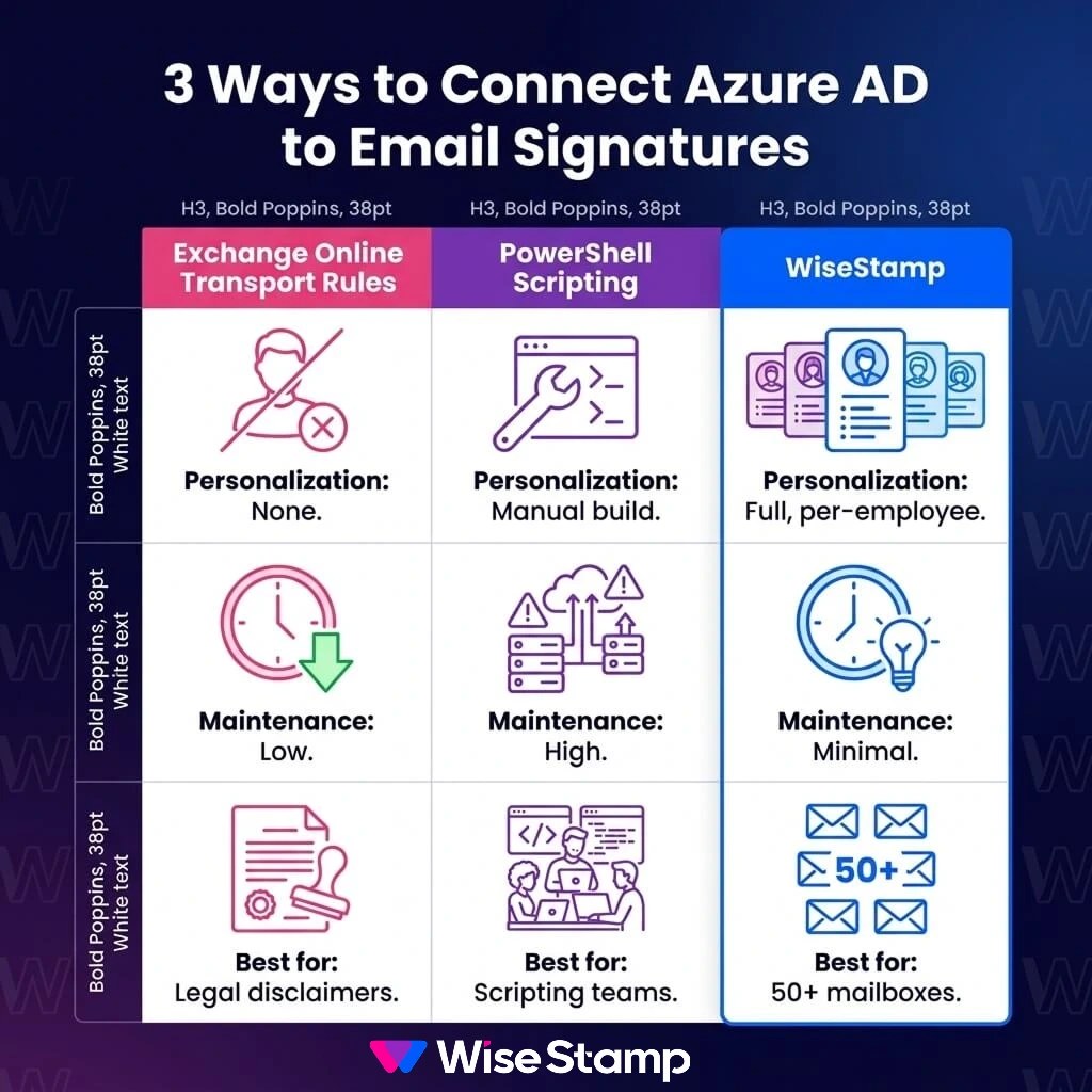 Three ways to connect Azure AD to email signatures 