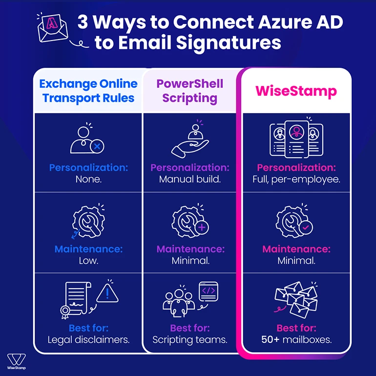 3 Ways to Connect Azure AD to email signatures