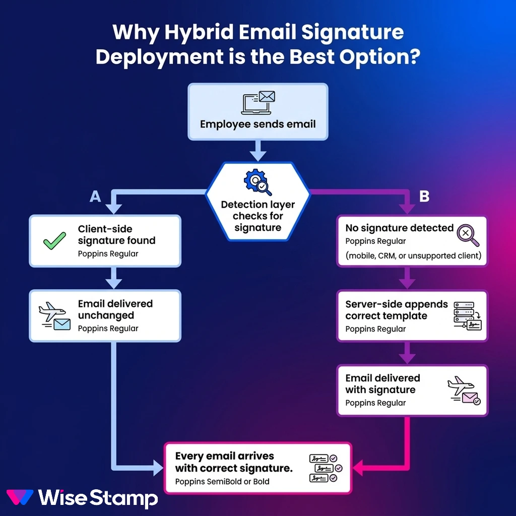Why hybrid email signature deployment is the best option