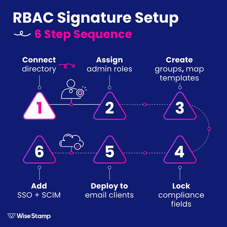 RBAC signature setup 6 steps sequence ready