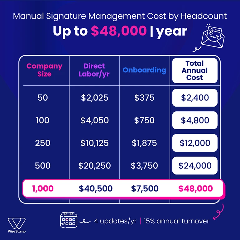 Manual Signature Management Cost by Headcount