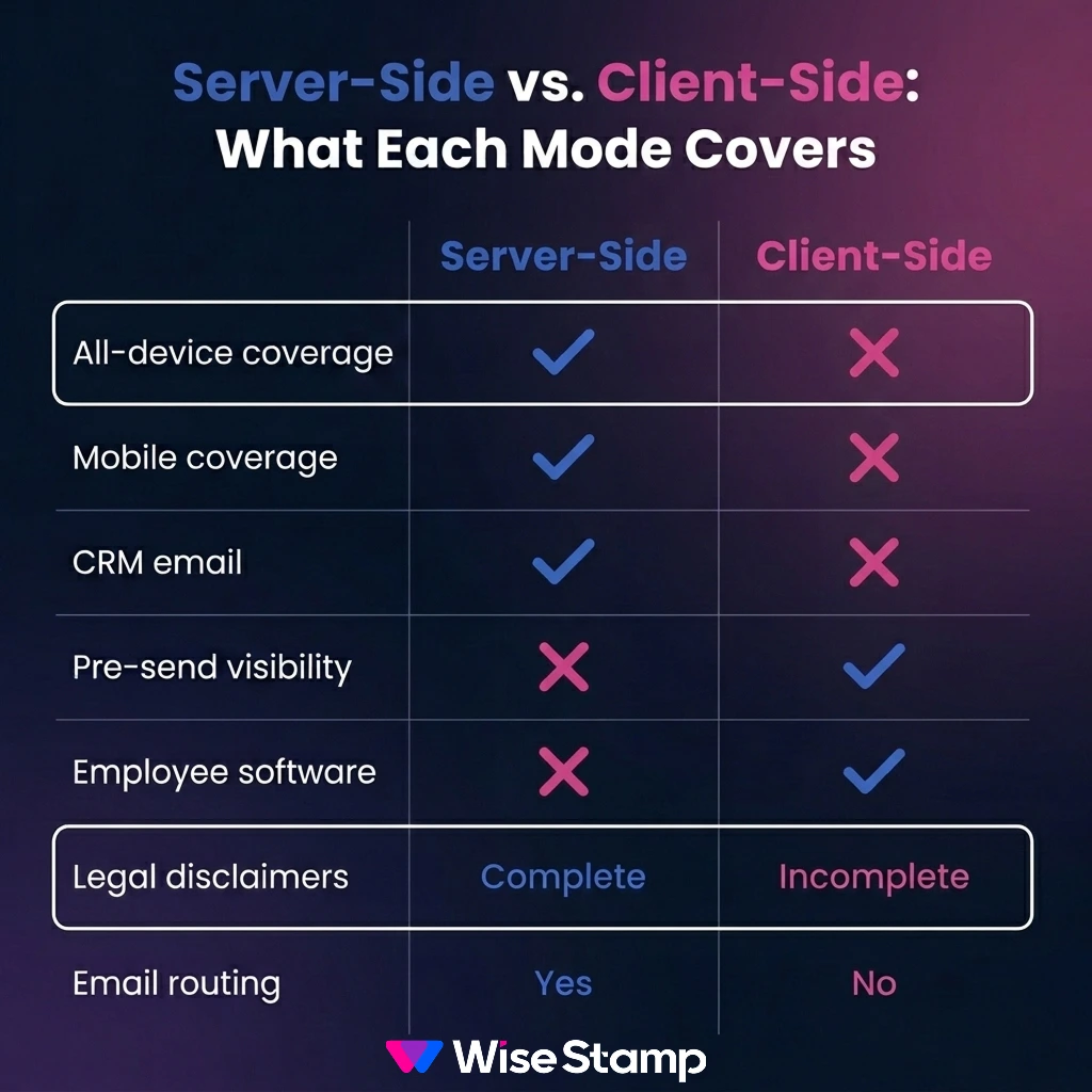 Server-side vs client-side email signature deployment comparison table 