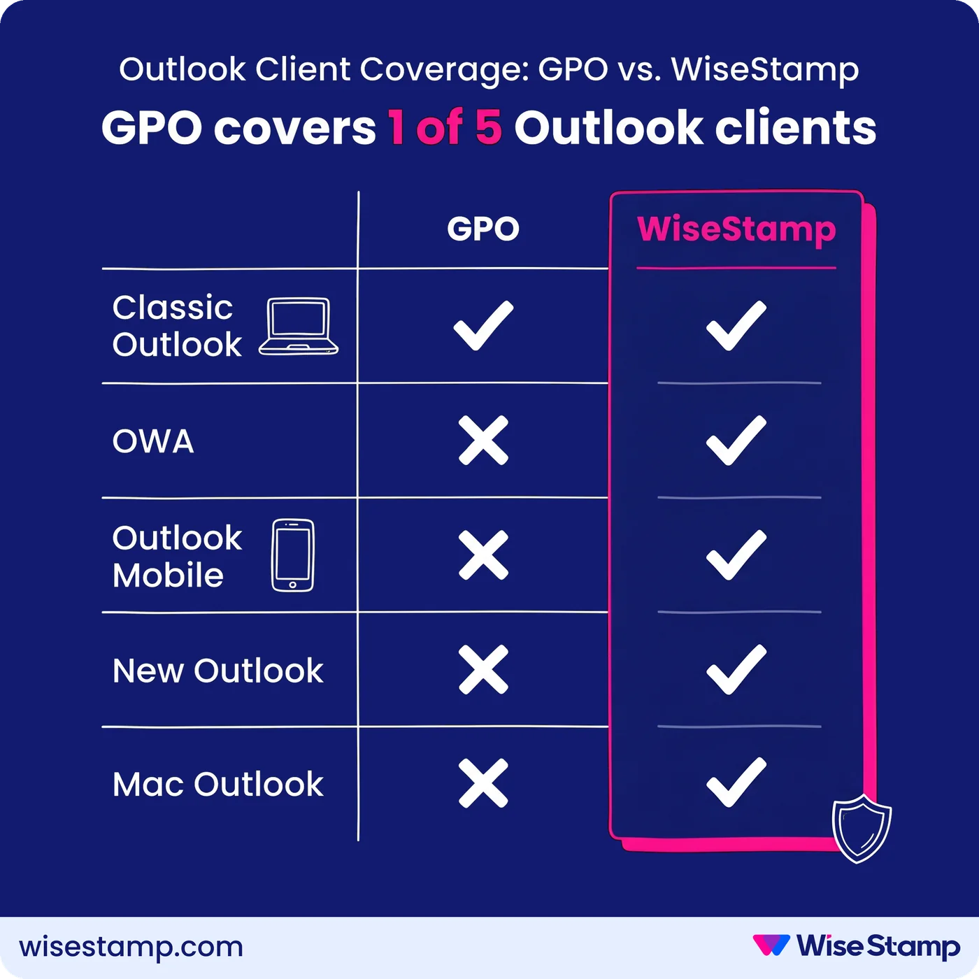 Outlook Client Coverage: GPO vs. WiseStamp