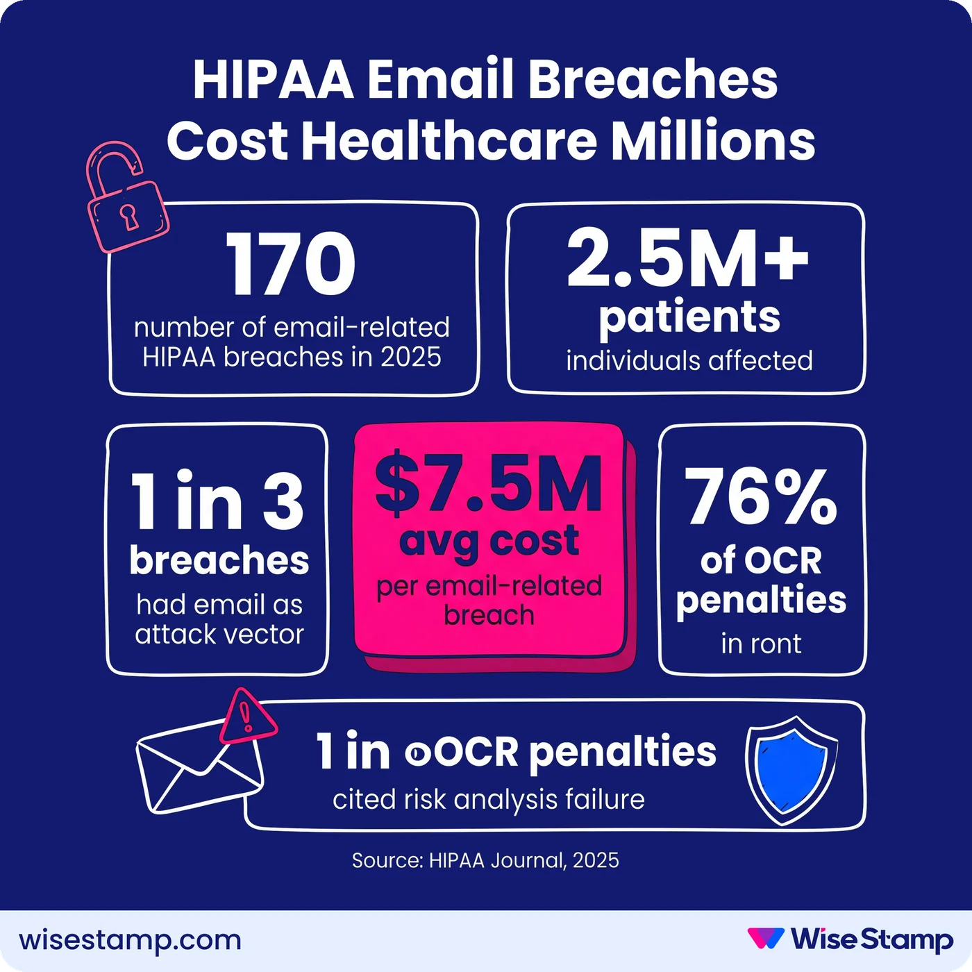 HIPAA Email Breaches Cost Healthcare Millions