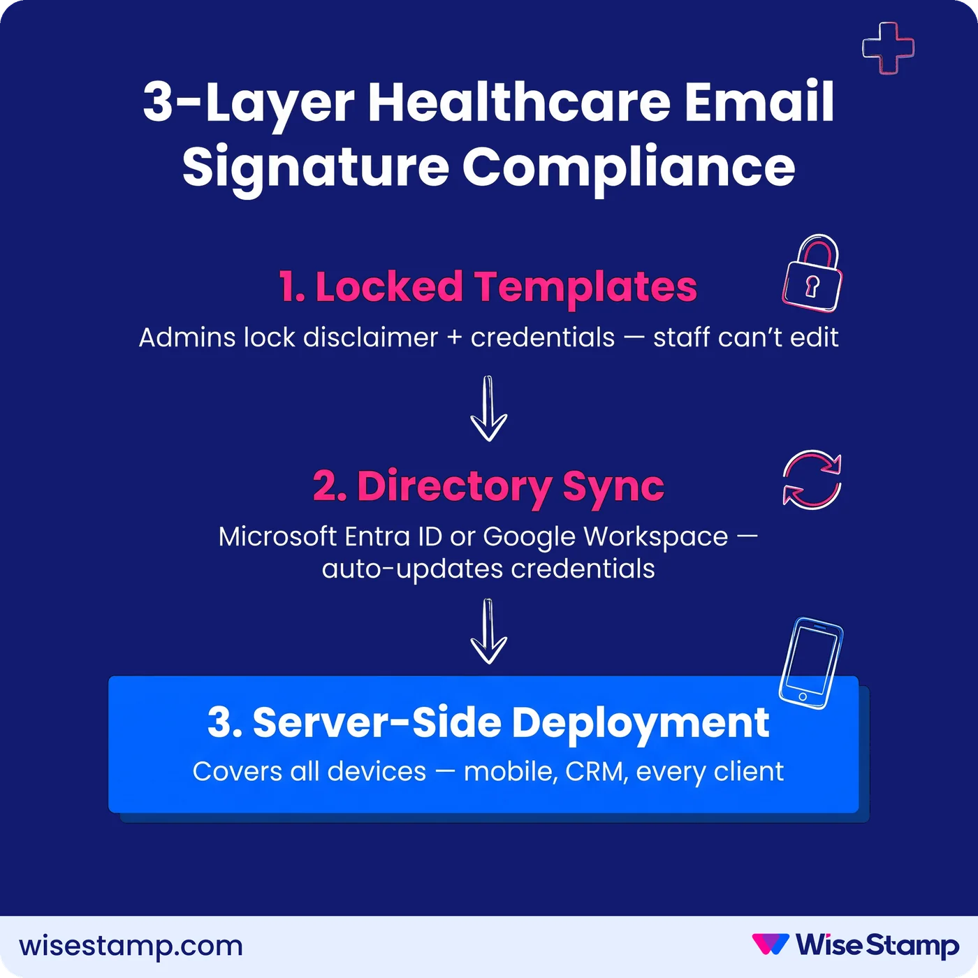 3-Layer Healthcare Email Signature Compliance