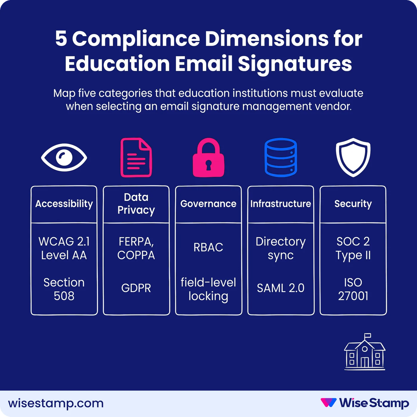 5 Compliance Dimensions for Education Email Signatures