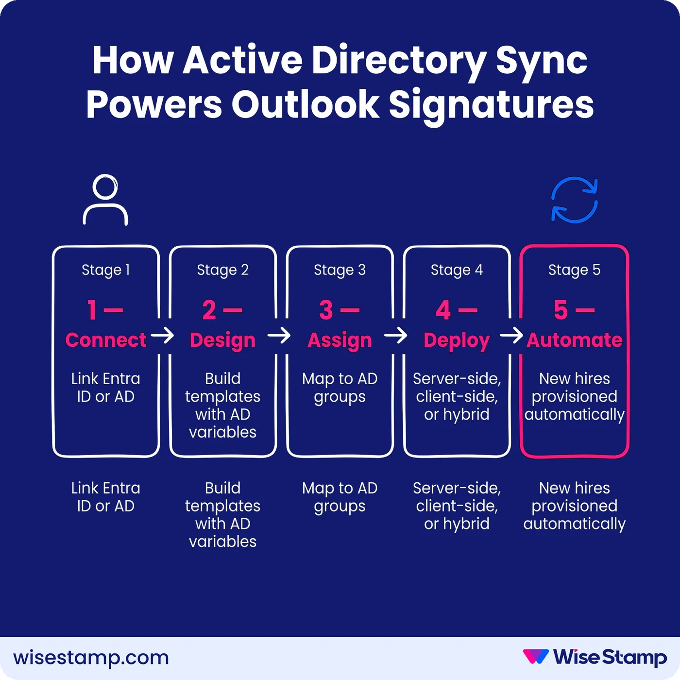 How Active Directory Sync Powers Outlook Signatures