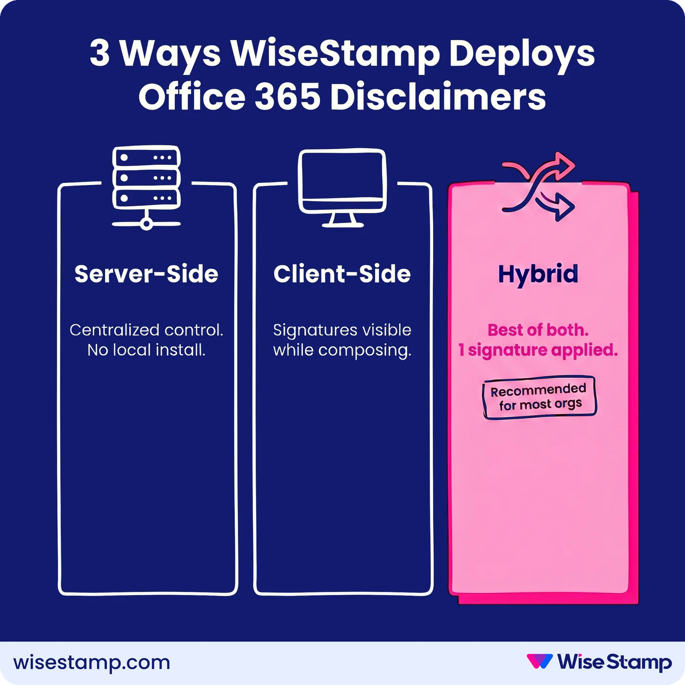 3 Ways WiseStamp Deploys Office 365 Disclaimers