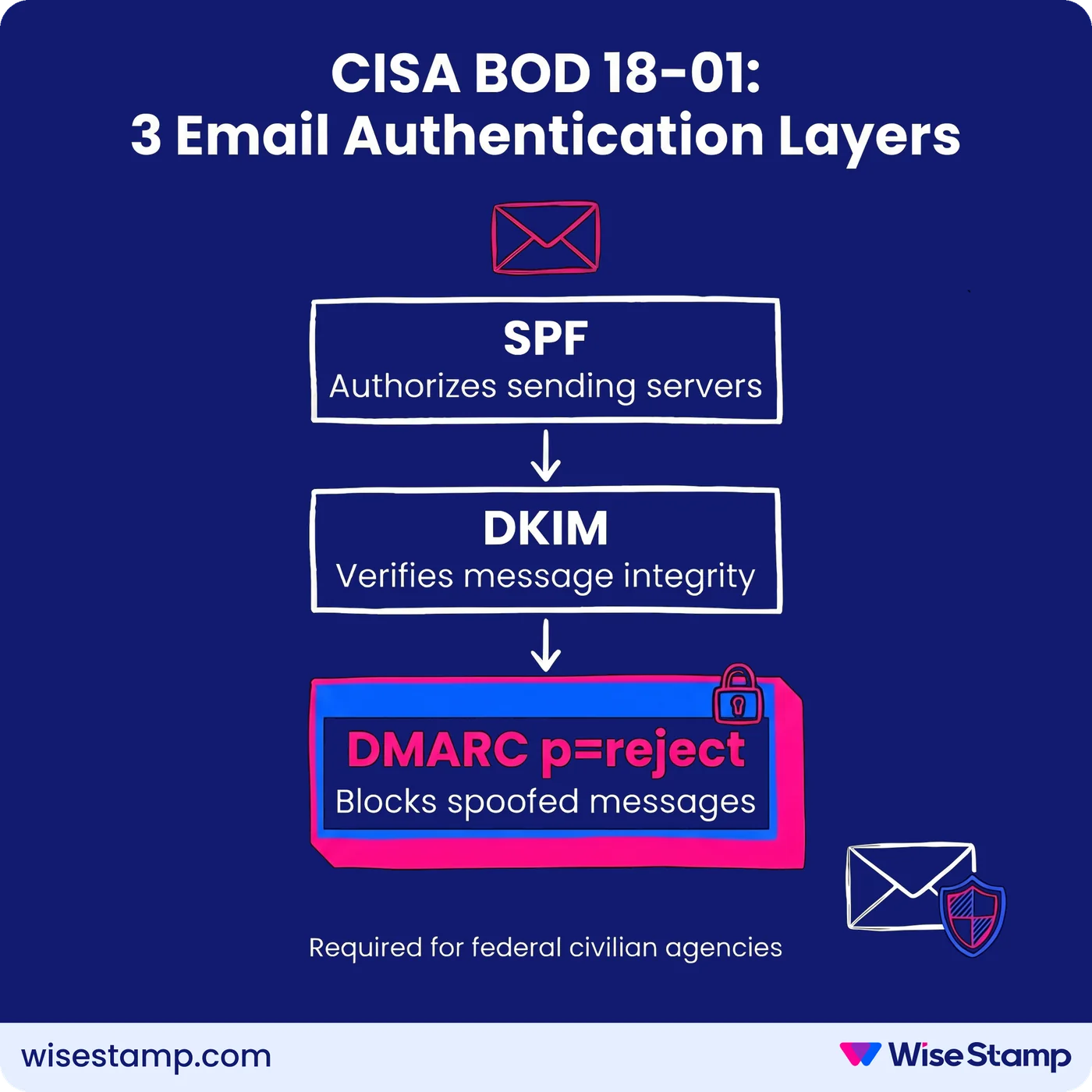 CISA BOD 18-01: 3 Email Authentication Layers