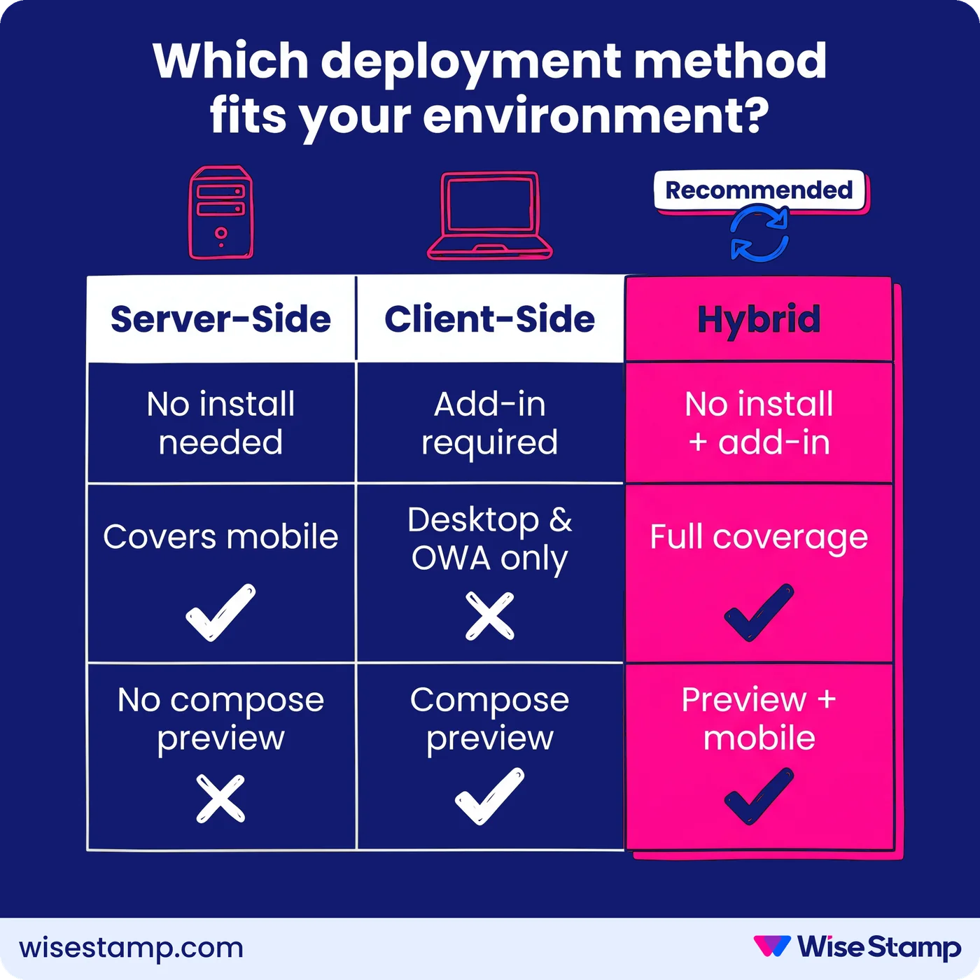 Which Deployment Method Fits Your Environment