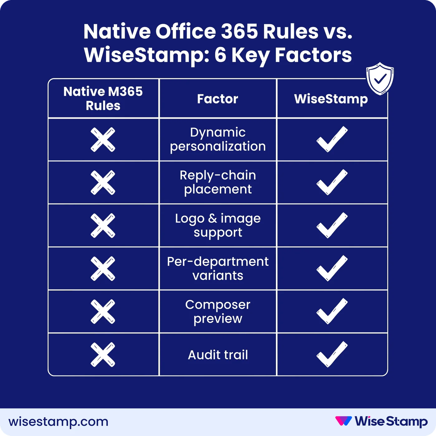 Native Office 365 Rules vs. WiseStamp: 6 Key Factors