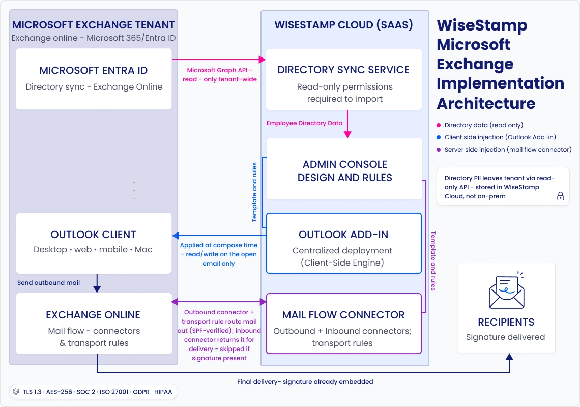 Exchange email signature management implementation with WiseStamp - IT architecture schema